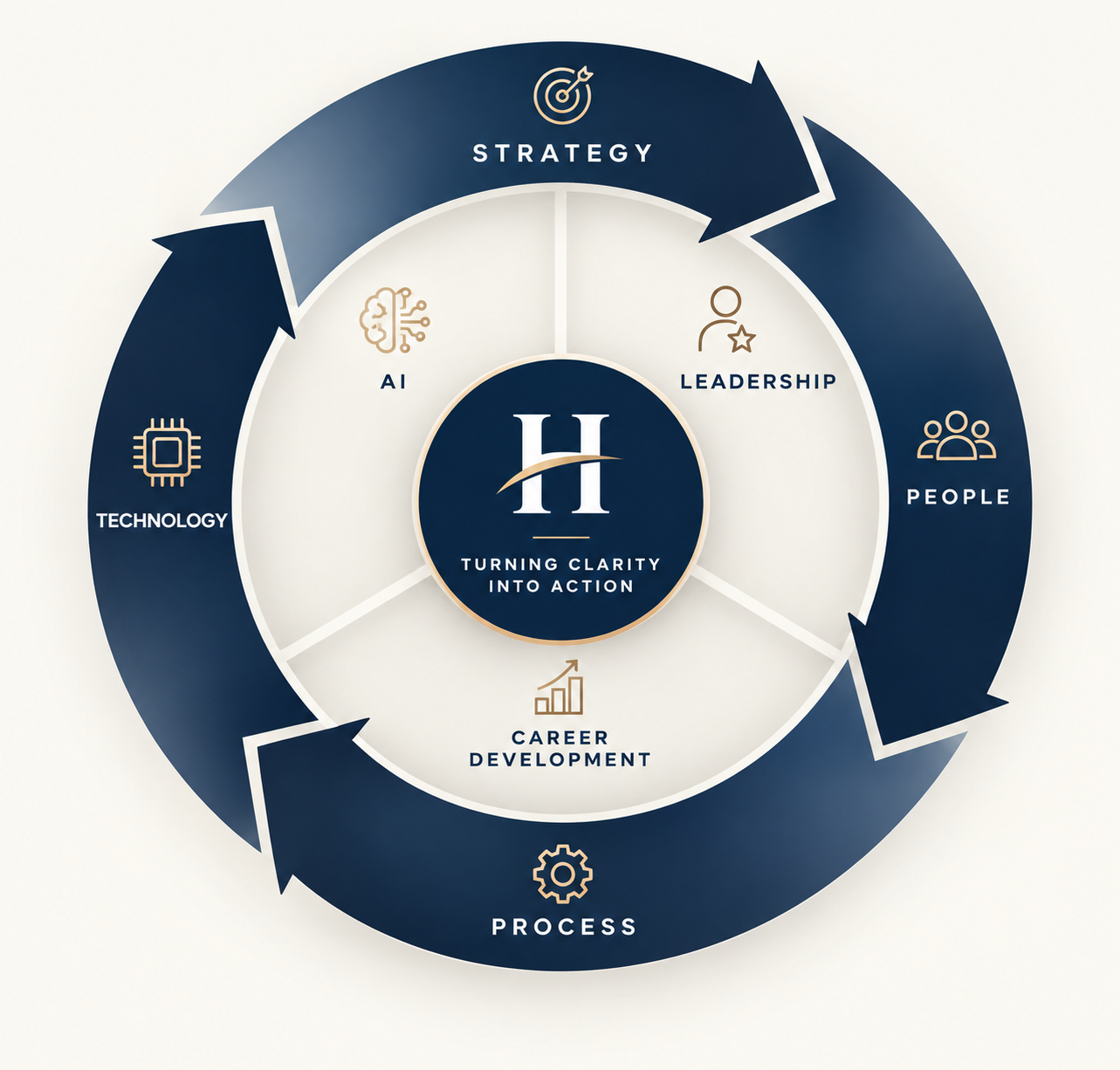 Hise Advisory Group framework: strategy, people, process, and technology surround AI, leadership, and career development, turning clarity into action.